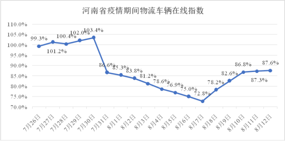 河南省疫情期间物流业复工指数报告726812