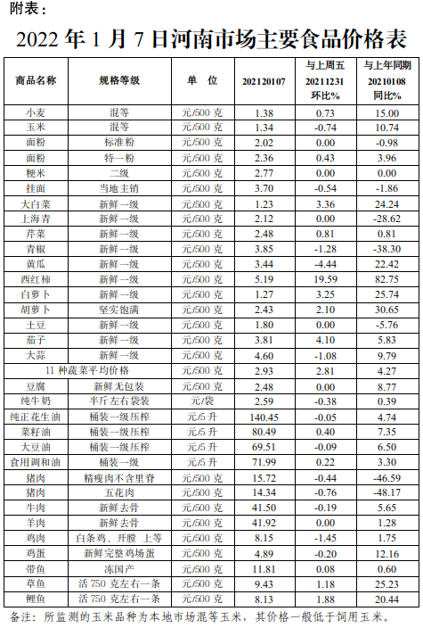 上周河南省粮油肉蛋价格整体平稳蔬菜和水产品价格小幅上涨