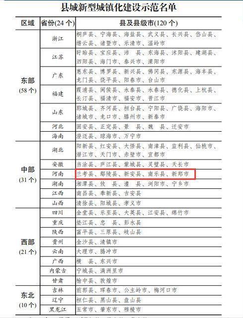 好消息河南5县市入选全国县城新型城镇化建设示范名单