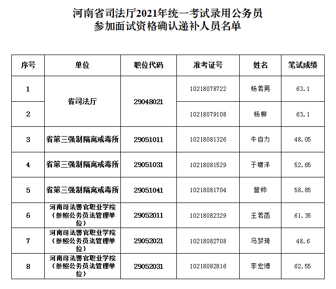 河南省司法厅发布2021年统一考试录用公务员面试资格确认递补公告