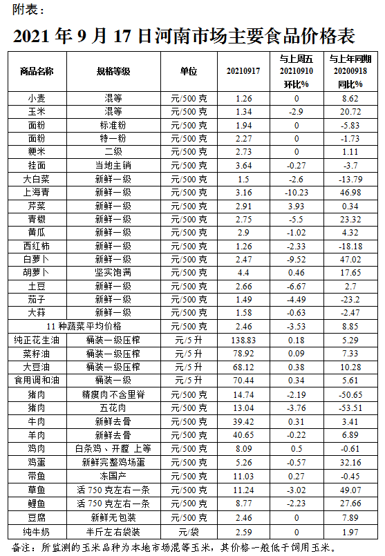 本周我省主要食品价格以降为主