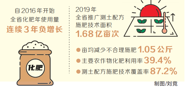 河南省持续开展化肥减量增效行动