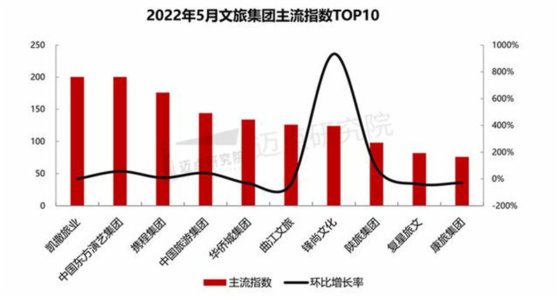 2022年5月中国文旅业发展报告