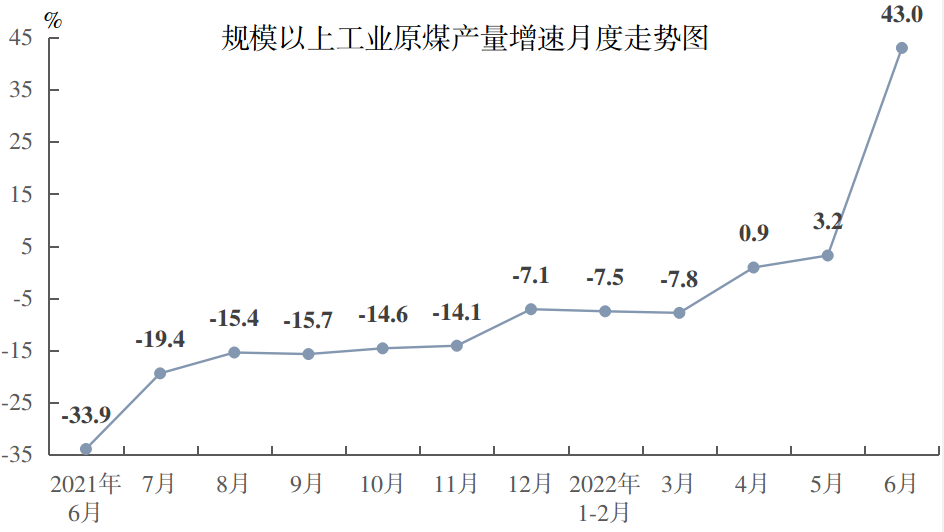 2022年6月份全省能源生产情况