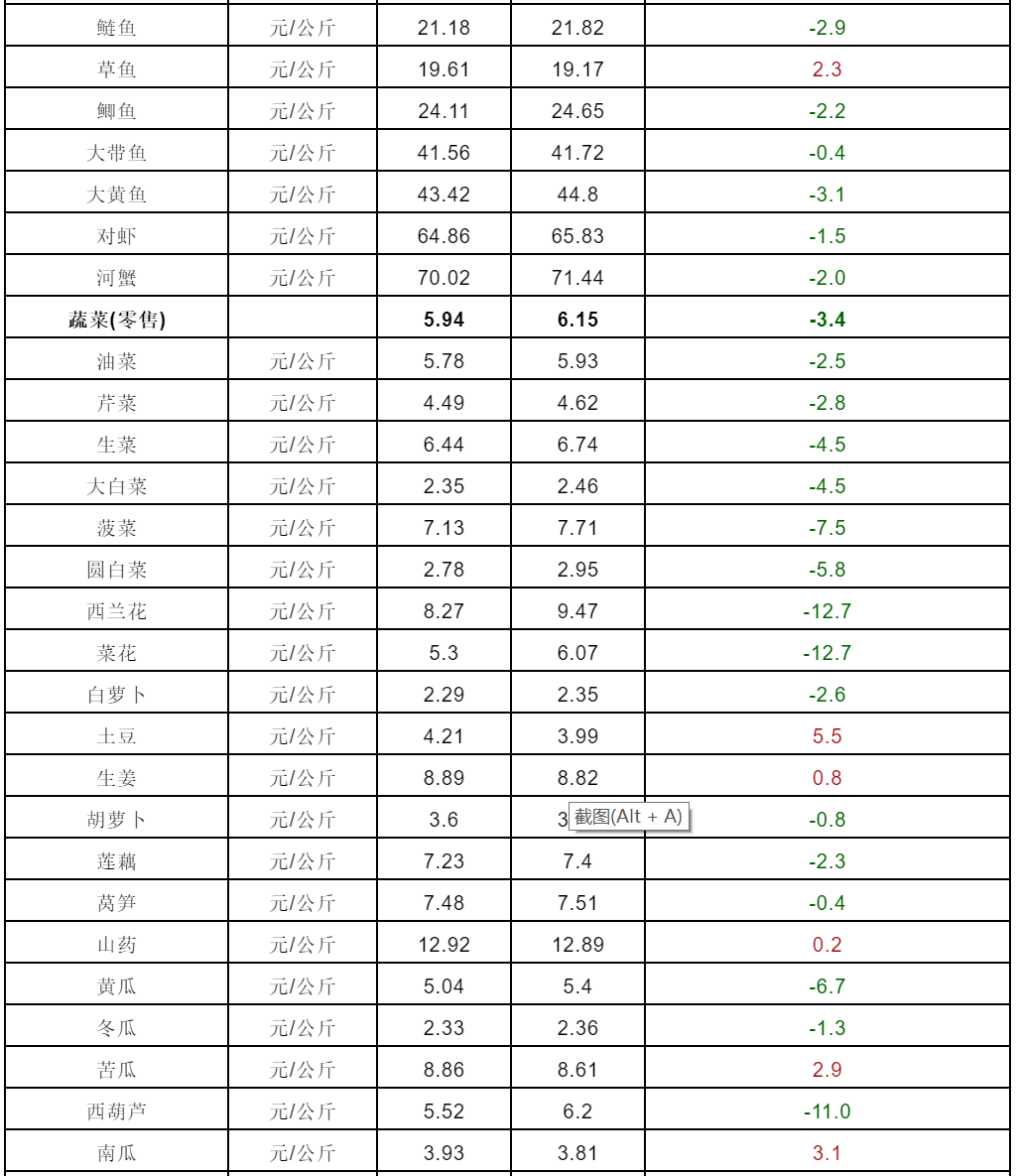 第43周河南肉蛋价格高位运行蔬菜价格小幅回落