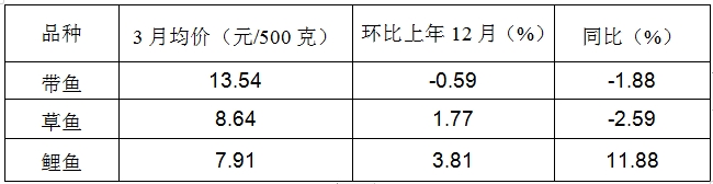 2024年一季度河南省肉菜价格先涨后降 原粮鸡蛋价格下降明显