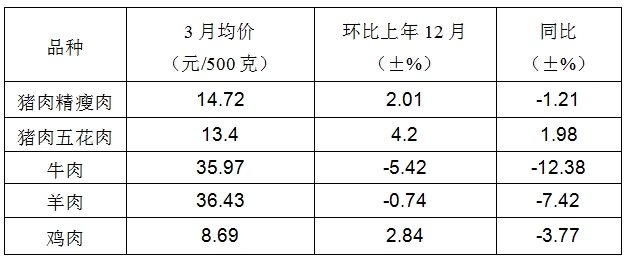 2024年一季度河南省肉菜价格先涨后降 原粮鸡蛋价格下降明显