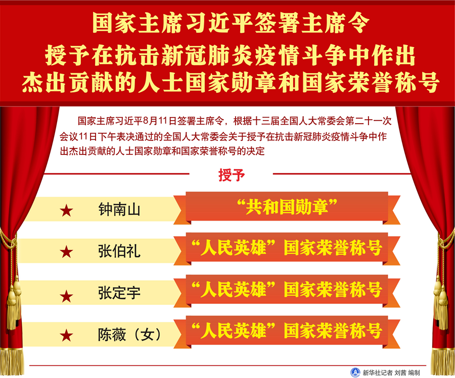 国家主席习近平签署主席令 授予在抗击新冠肺炎疫情斗争中作出杰出贡献的人士国家勋章和国家荣誉称号