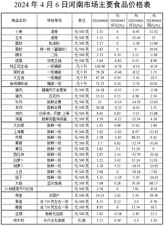 清明假期期间我省主要食品价格平稳运行