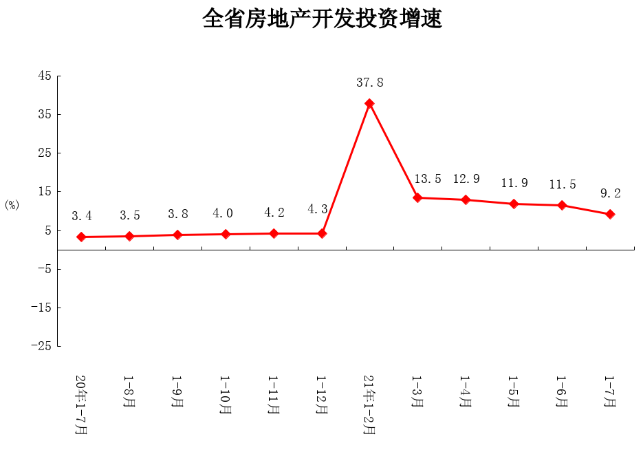 1-7月份全省房地产开发和销售情况