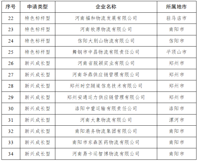 引领带动行业发展 首批34家河南省物流“豫军”企业名单公布