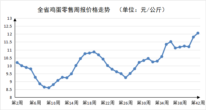 第42周河南主要生活必需品价格以涨为主