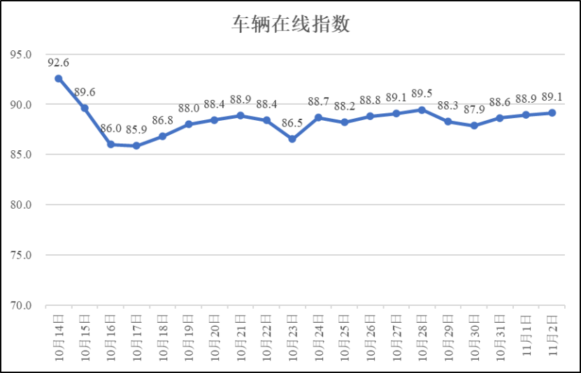 疫情期间河南省物流业运行指数（11月2日）