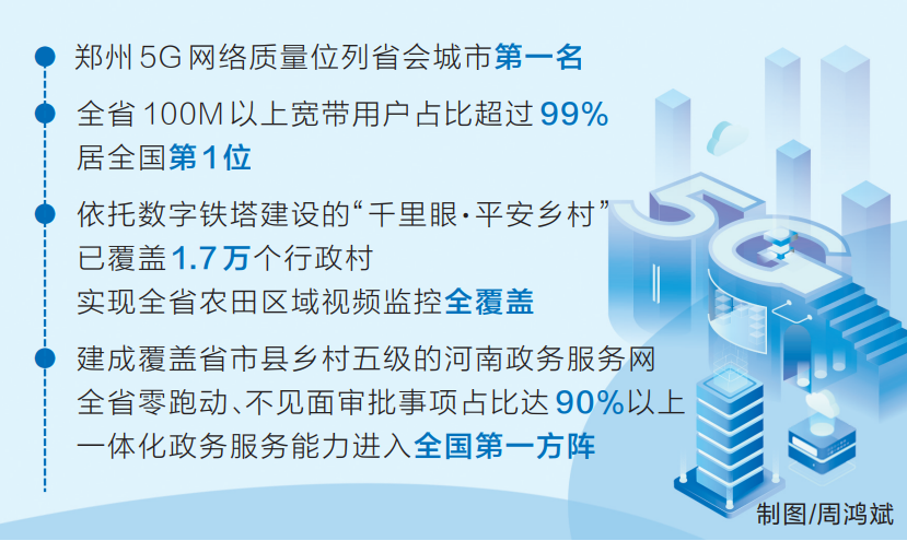 《数字中国发展报告（2021年）》显示 河南数字基础设施建设居第一梯队