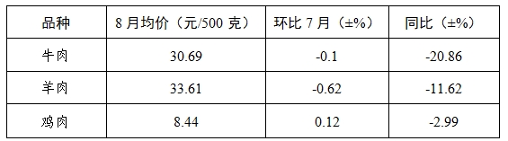 8月份我省粮油价格基本稳定 肉蛋菜价格持续上涨