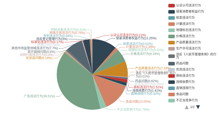 2022年1月河南省12315 消费维权数据分析