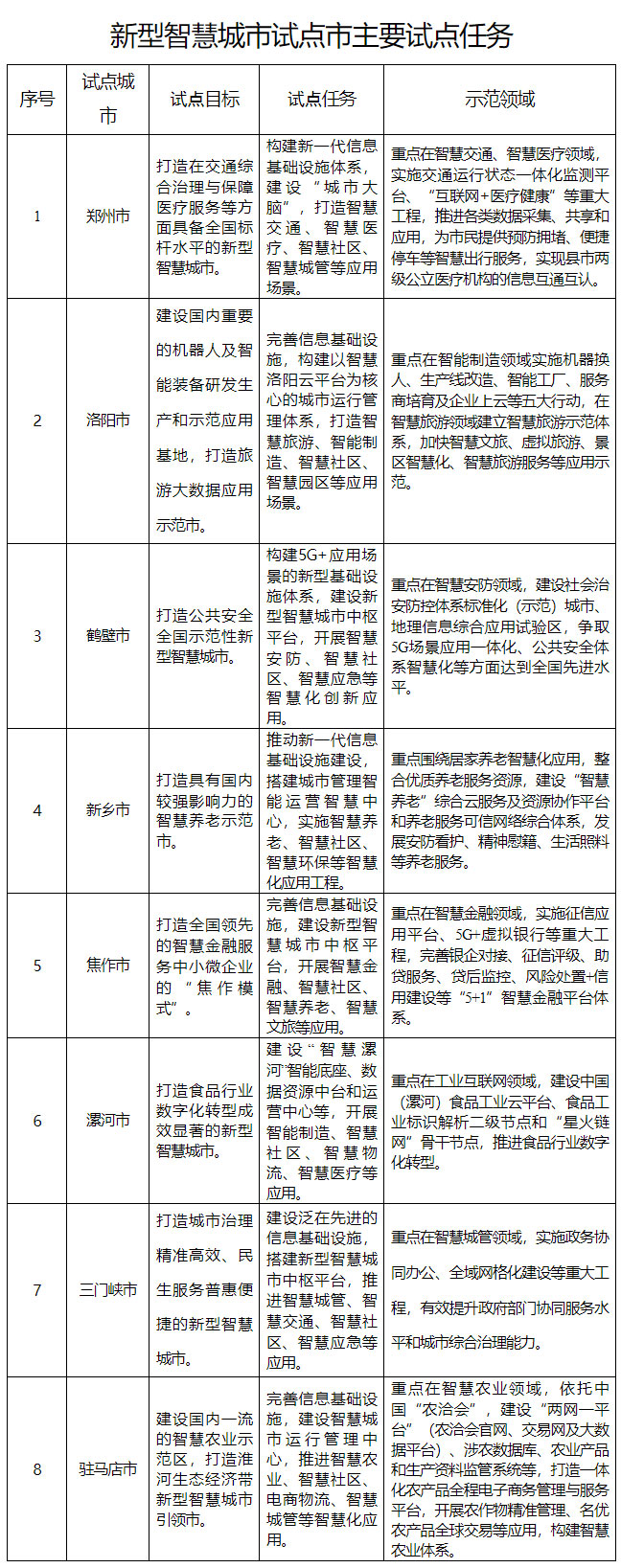 河南省新型智慧城市试点市公示