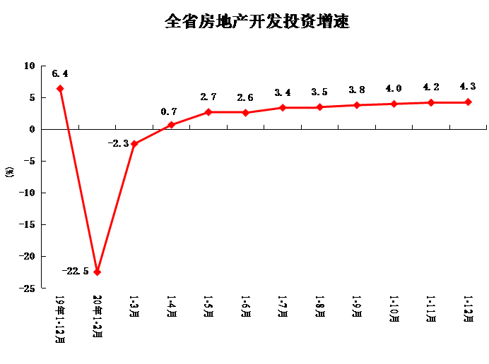 2020年1-12月份全省房地产开发和销售情况