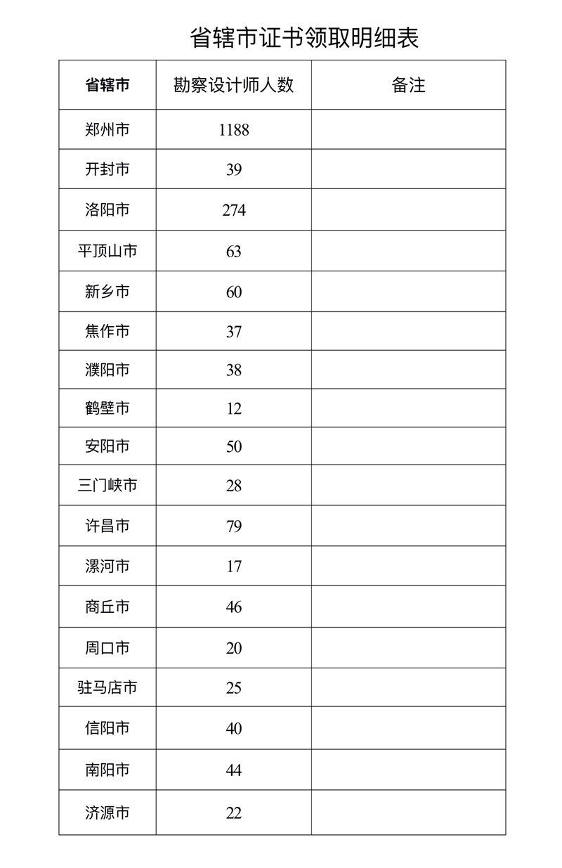 河南省住房和城鄉建設廳<br>關于發放2020年度勘察設計工程師<br>職業資格證書的通知