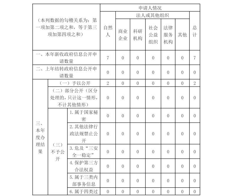 河南省政府国资委 2020年度政府信息公开工作年度报告