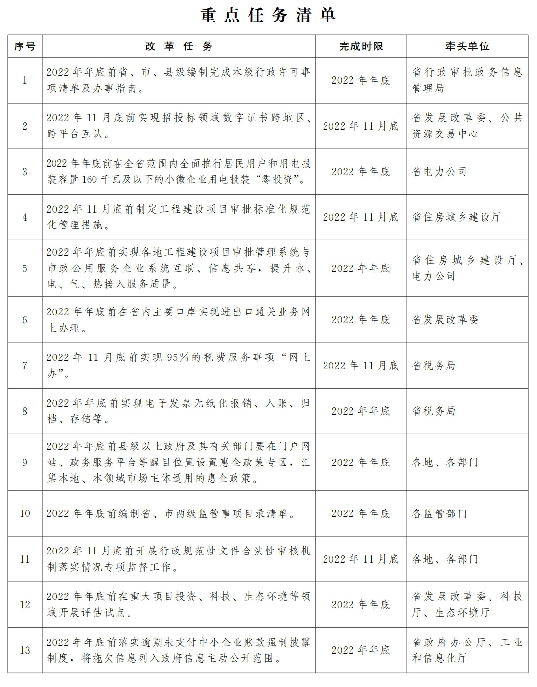 河南省人民政府办公厅关于印发进一步优化营商环境降低市场主体制度性交易成本实施方案