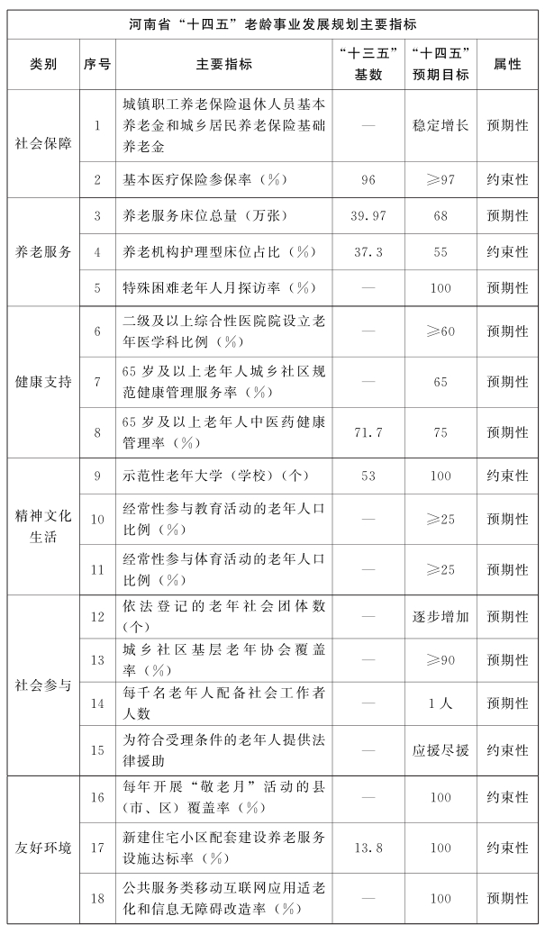 河南省人民政府关于印发河南省“十四五”老龄事业发展规划的通知