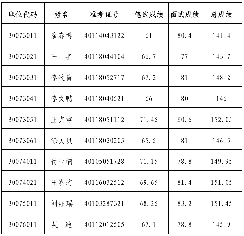 河南省统计局2024年度统一考试录用公务员体检人员名单
