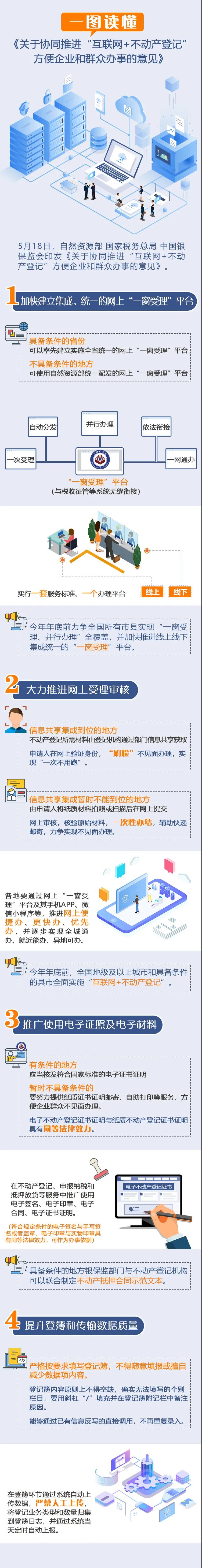 图解：关于协同推进“互联网+不动产登记”方便企业和群众办事的意见