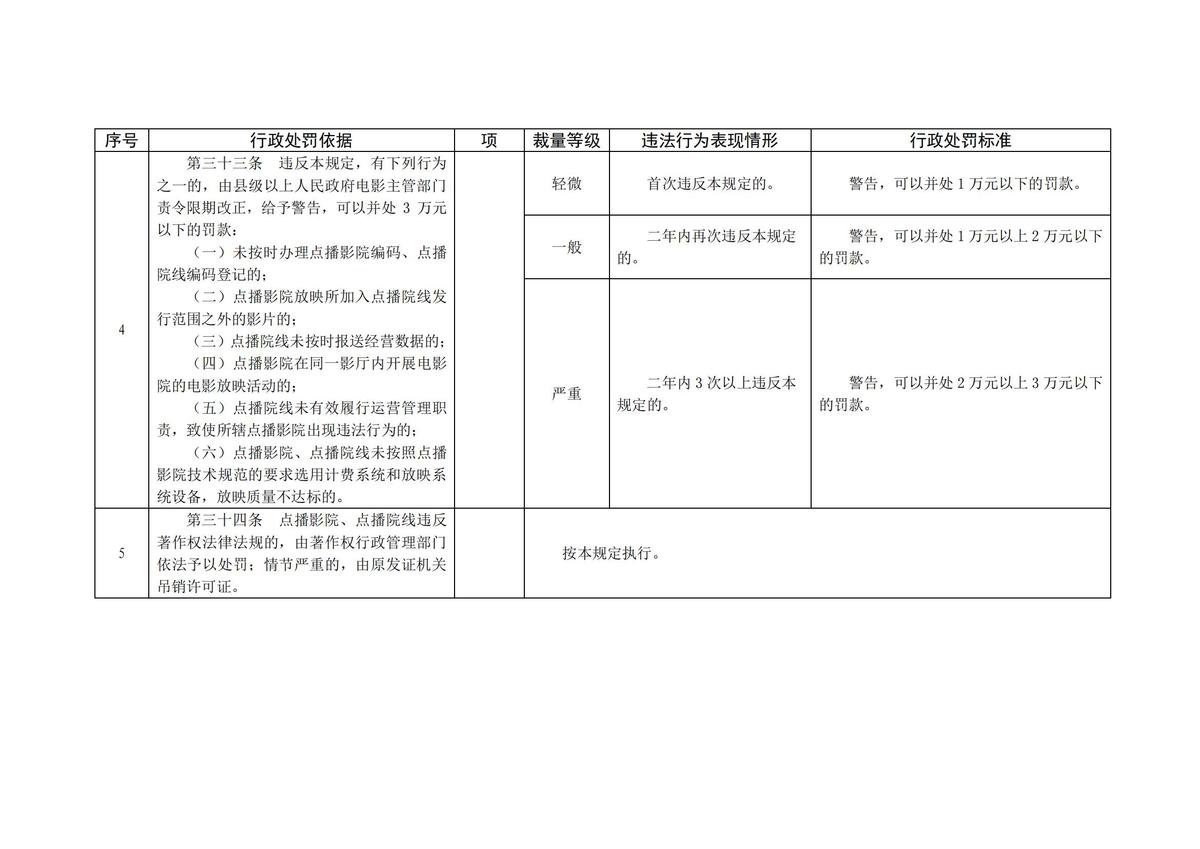 河南省文化和旅游厅 河南省电影局<br>关于印发 《中华人民共和国电影产业促进法》 《点播影院、点播院线管理规定》<br>行政处罚裁量标准的通知