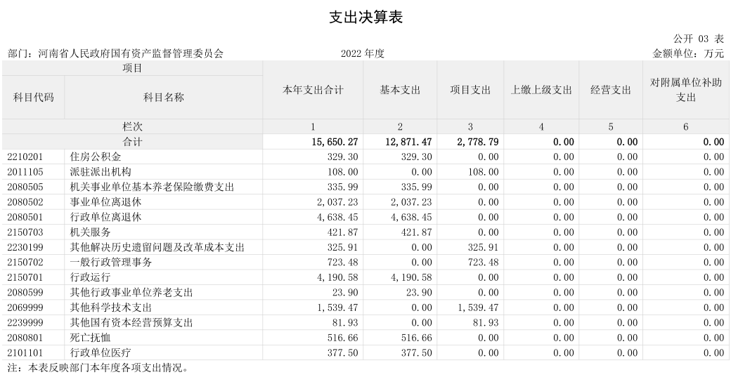 2022年度省政府国资委部门决算公开