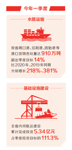 河南省內河航運加快“復興” 一季度水路運輸、基建雙雙“開門紅”