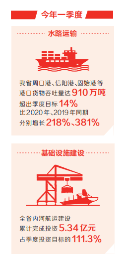 河南省內(nèi)河航運加快“復(fù)興” 一季度水路運輸、基建雙雙“開門紅”