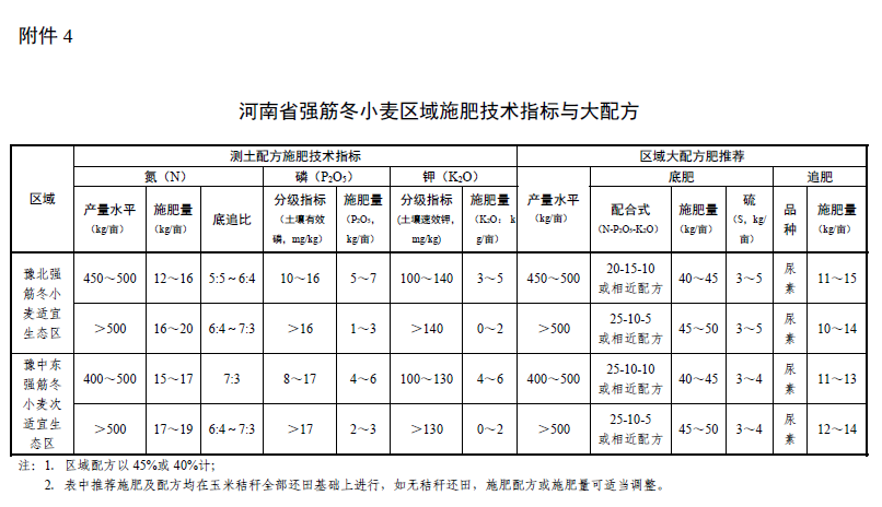 河南省2021-2022年冬小麦施肥技术指导意见