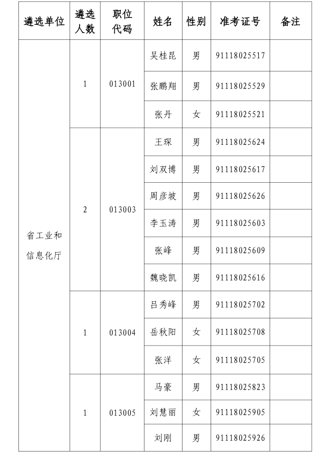 河南省工业和信息化厅关于2019年遴选公务员拟参加面试人员名单公示