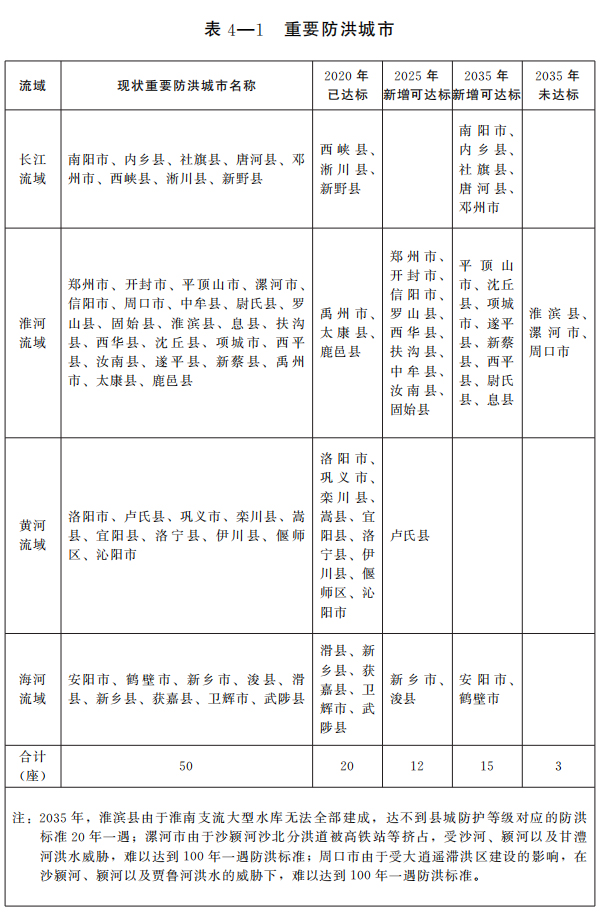 河南省人民政府办公厅关于印发河南省四水同治规划（2021—2035年）的通知