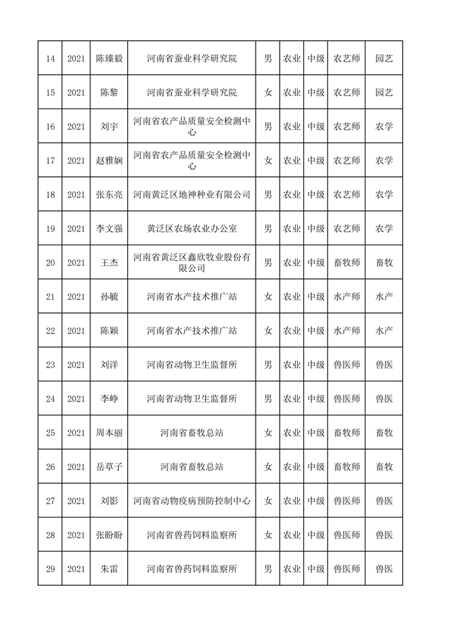 关于2021年度河南省农业农村厅农业系列中级职称评审通过人员名单的公示