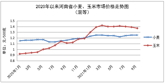 三季度我省主要粮油价格<span class=