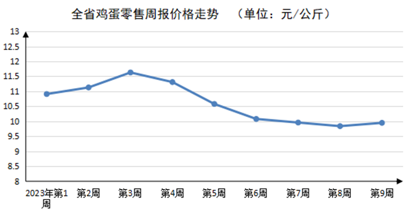 2023年第9周河南主要生活必需品<br><br>价格以稳为主