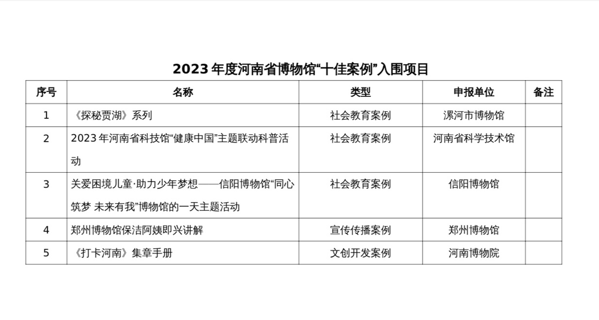 2023年度河南省博物馆“十佳案例”评选揭晓