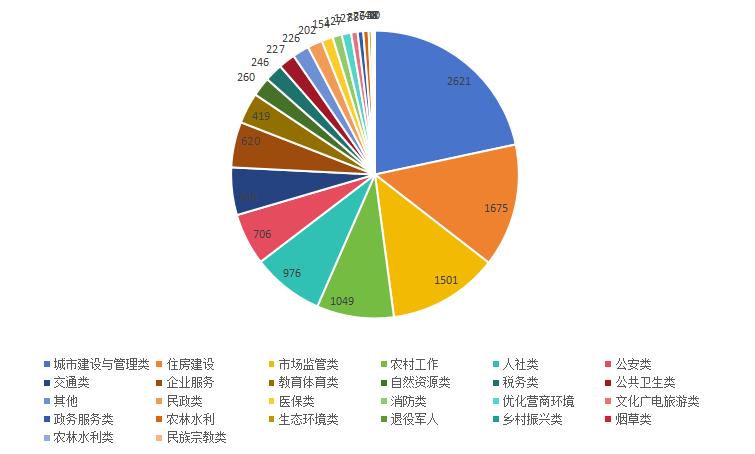 2023年7月群众诉求立件分类情况