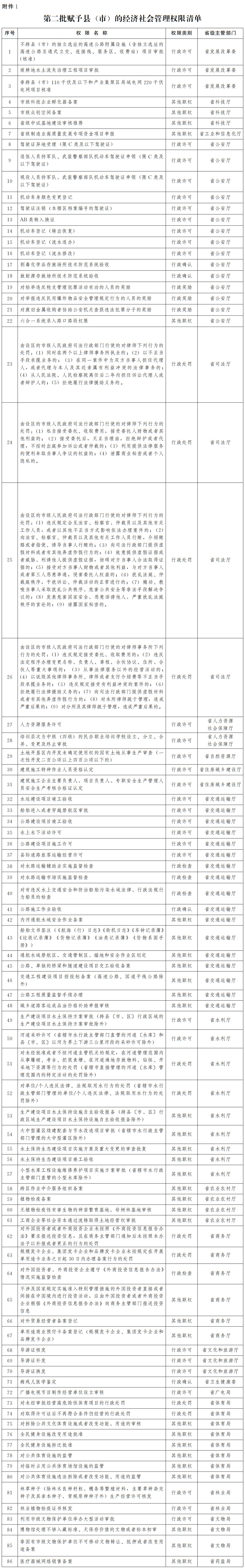 河南省人民政府办公厅关于进一步深化县域放权赋能改革的意见