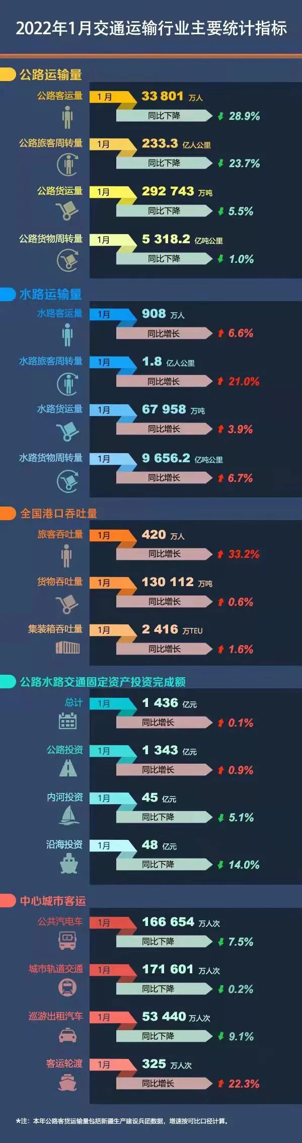 【图解】1月交通运输行业主要统计指标