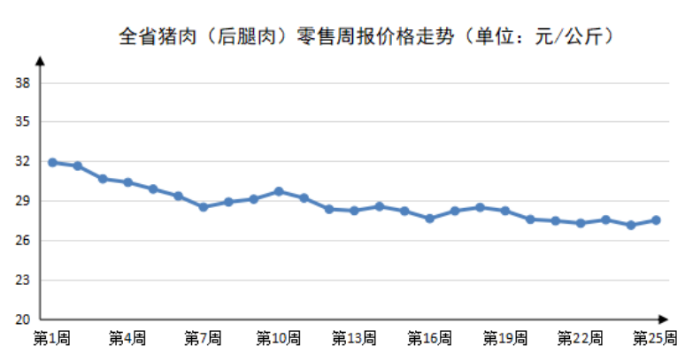 2023年第25周河南主要生活必需品价格涨跌有序