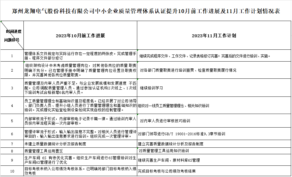 郑州圣莱特空心微珠新材料有限公司质量认证提升10月工作进展及11月工作计划情况表