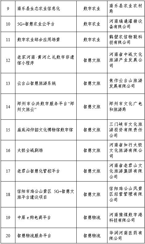 河南省数字化转型典型应用场景公示