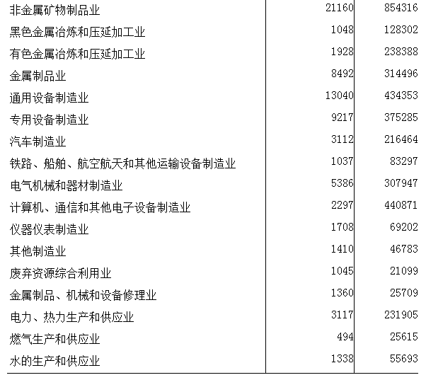 河南省第四次全国经济普查公报（第三号）