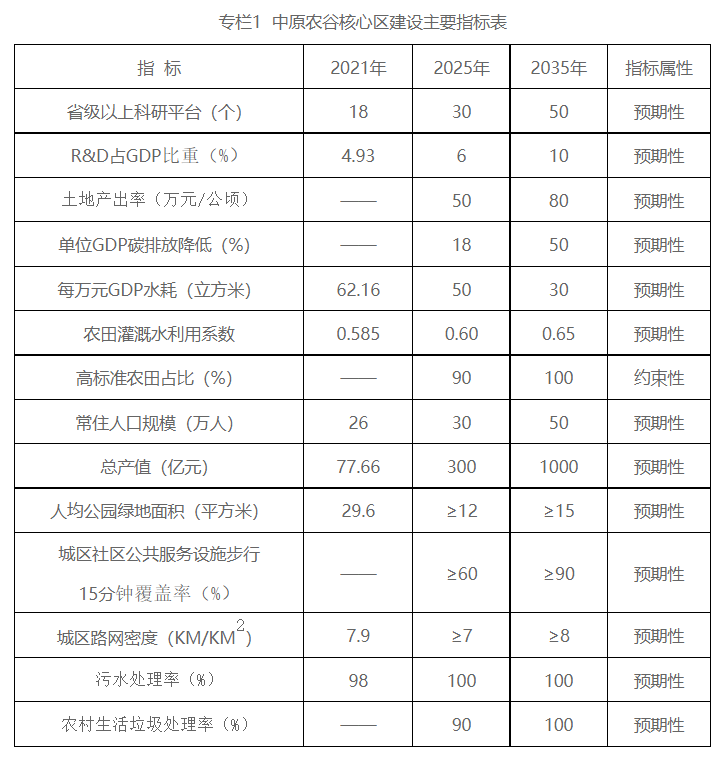 新乡市人民政府关于印发中原农谷核心区建设规划（2022—2035年）的通知