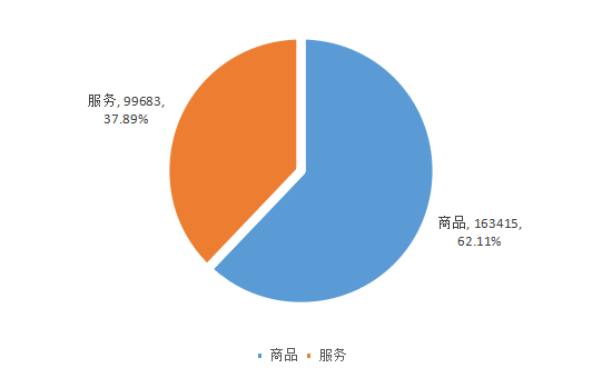 2020年河南省12315消费维权 数据分析报告