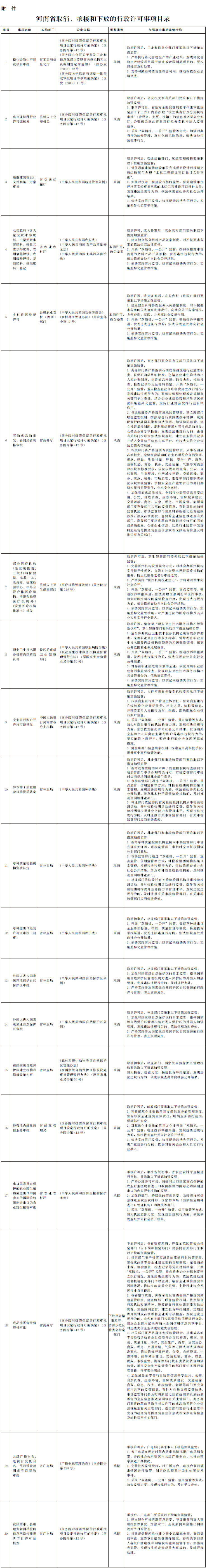 河南省取消、承接和下放的行政许可事项目录