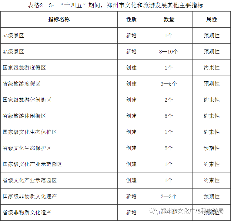 《郑州市“十四五”文化广电和旅游发展规划》印发